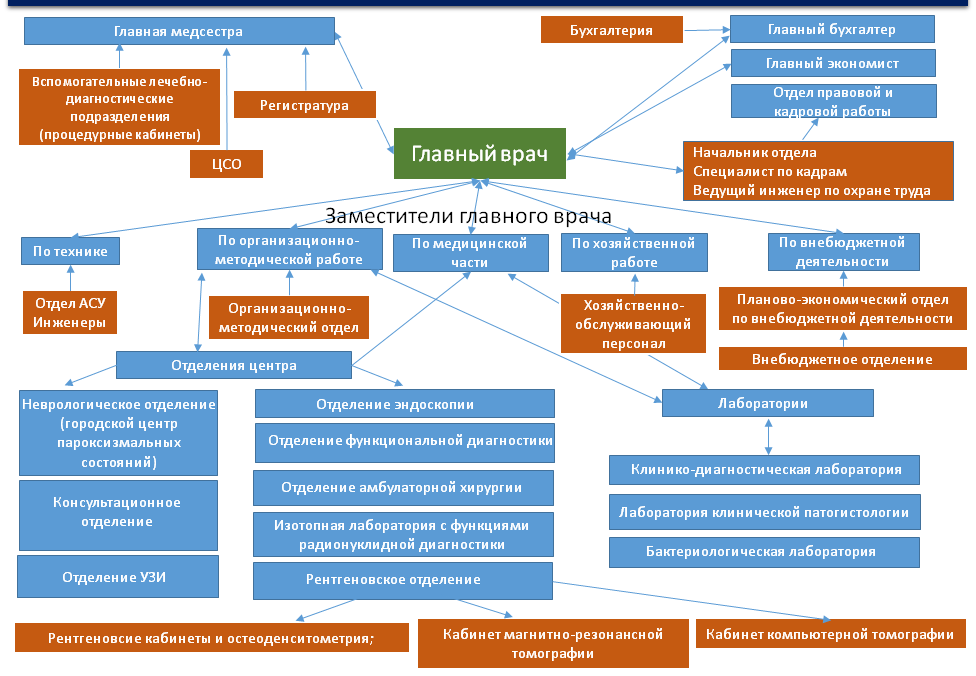 Структура учреждения здравоохранения  «Минский клинический консультативно-диагностический центр»